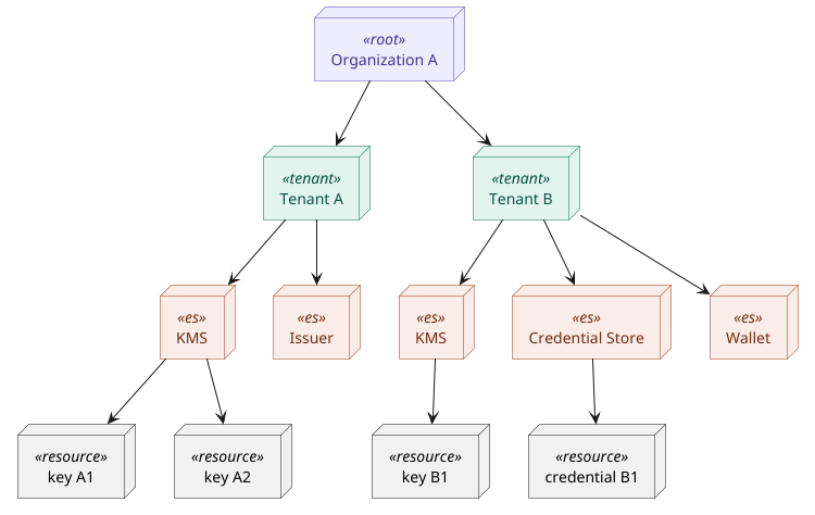 Example Enterprise Resource Tree