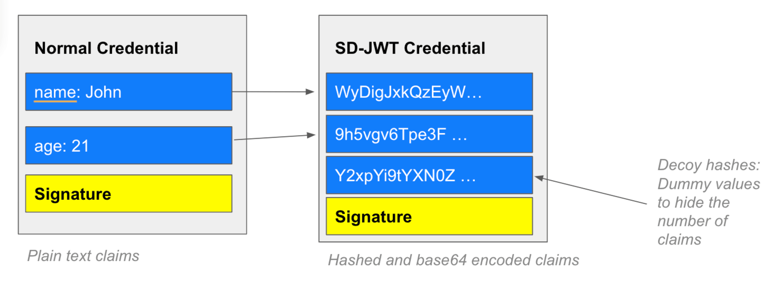How Selective Disclosure Works