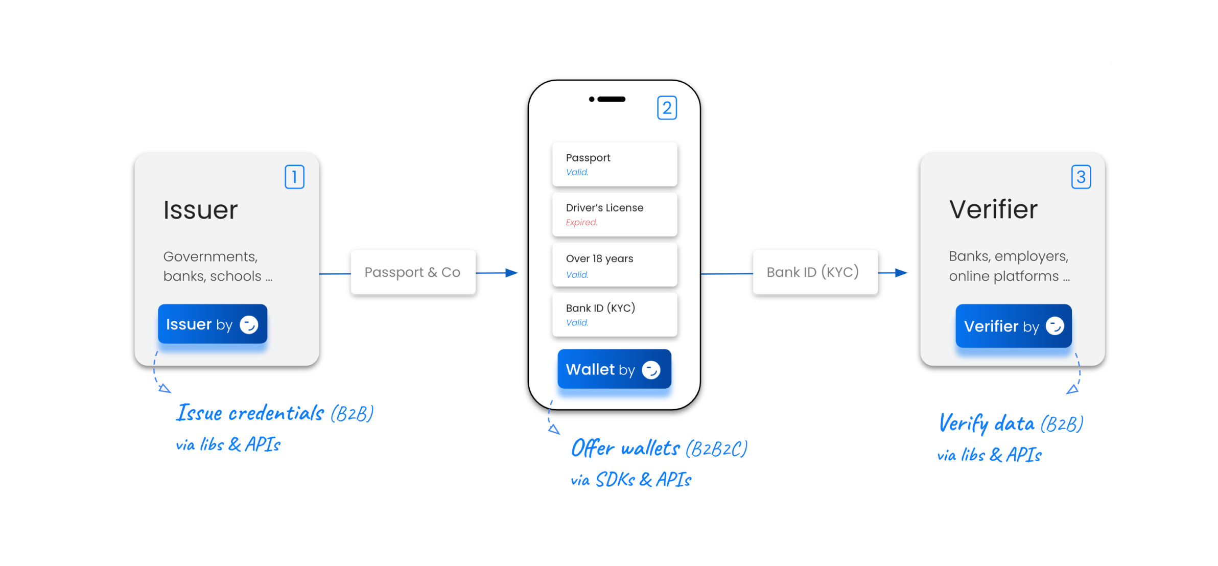 issuer-wallet-verifier-graphic