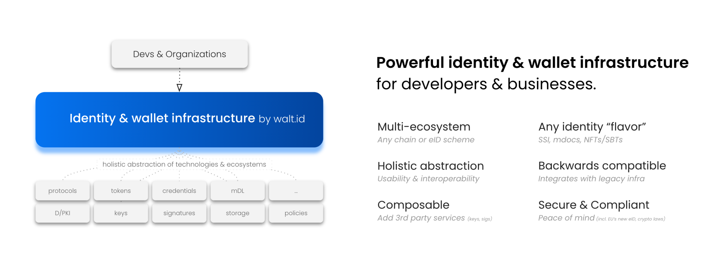 waltid-infrastructure-overview
