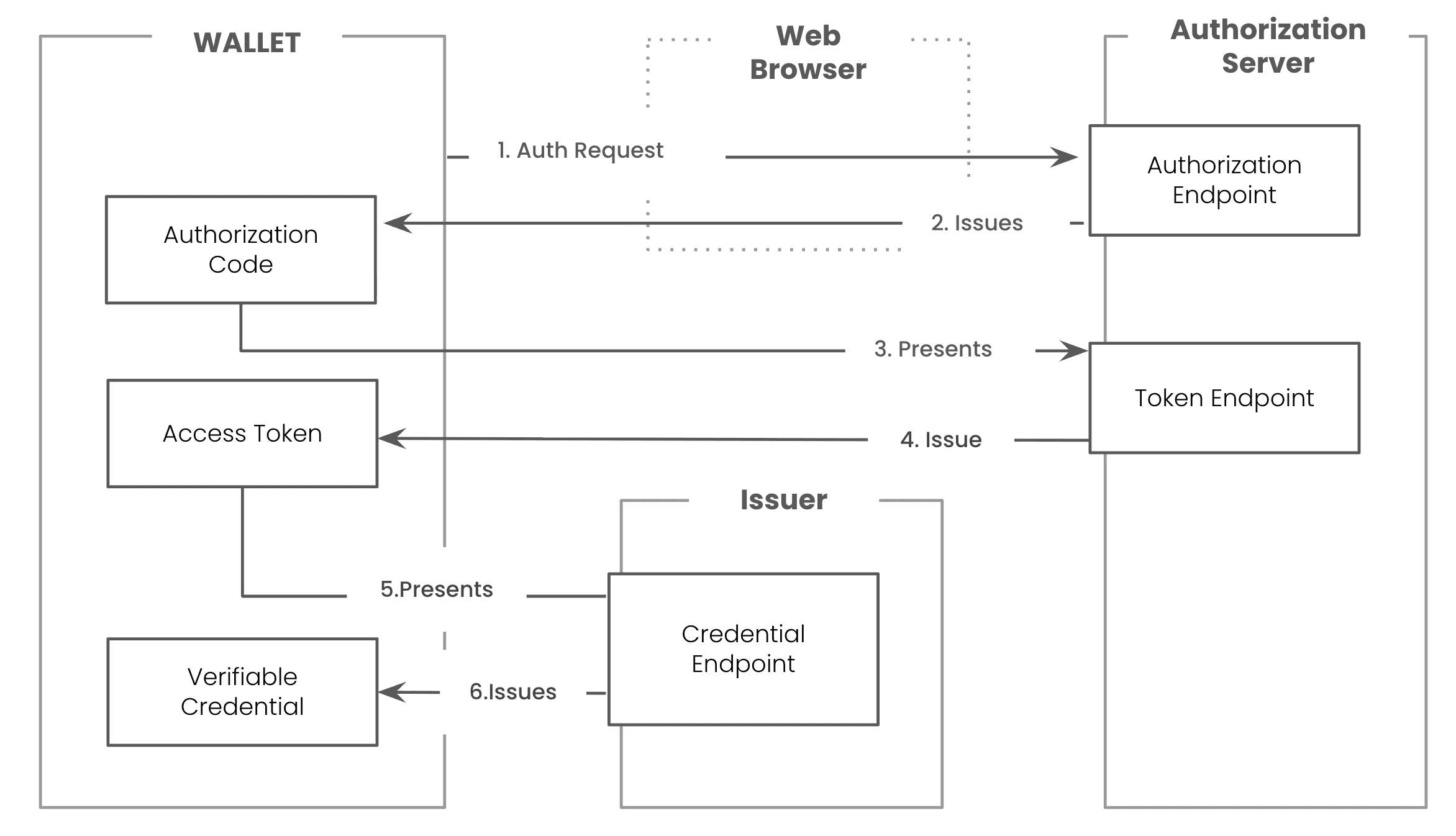 Authorization Code Flow Diagram - OID4VCI