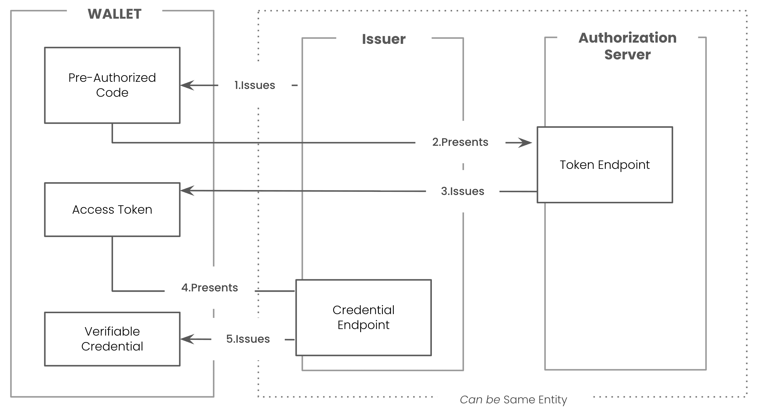 Pre-Authorized Code Flow Diagram - OID4VCI