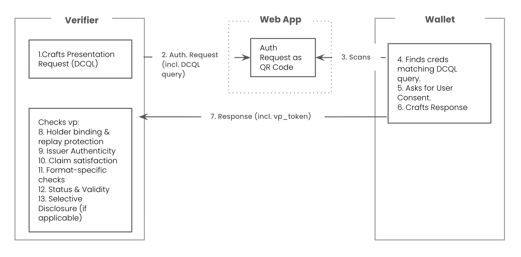 Cross Device Flow Diagram - OID4VCP