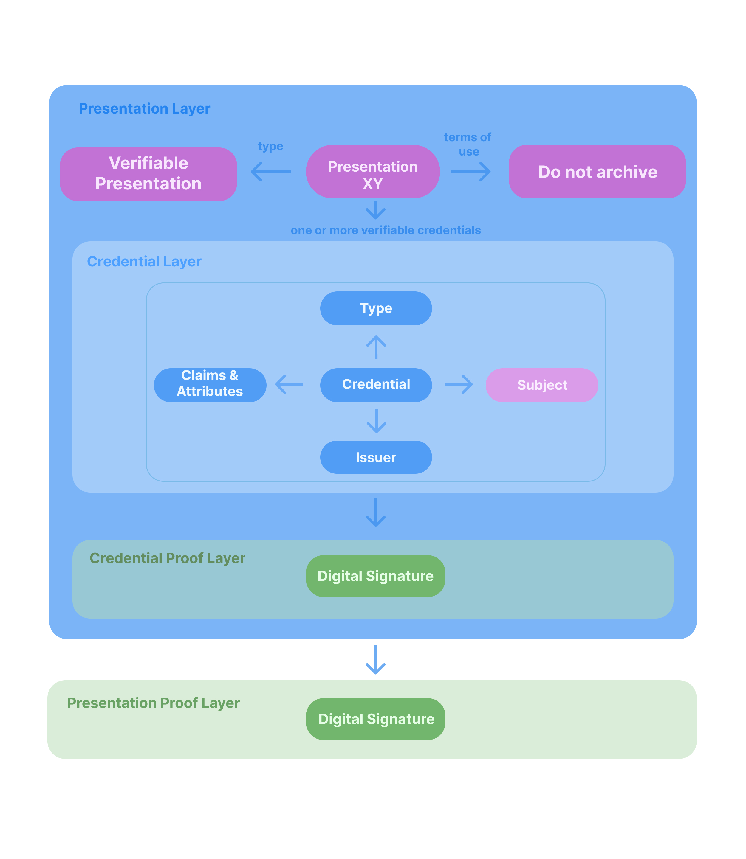 Verifiable Presentation Layers