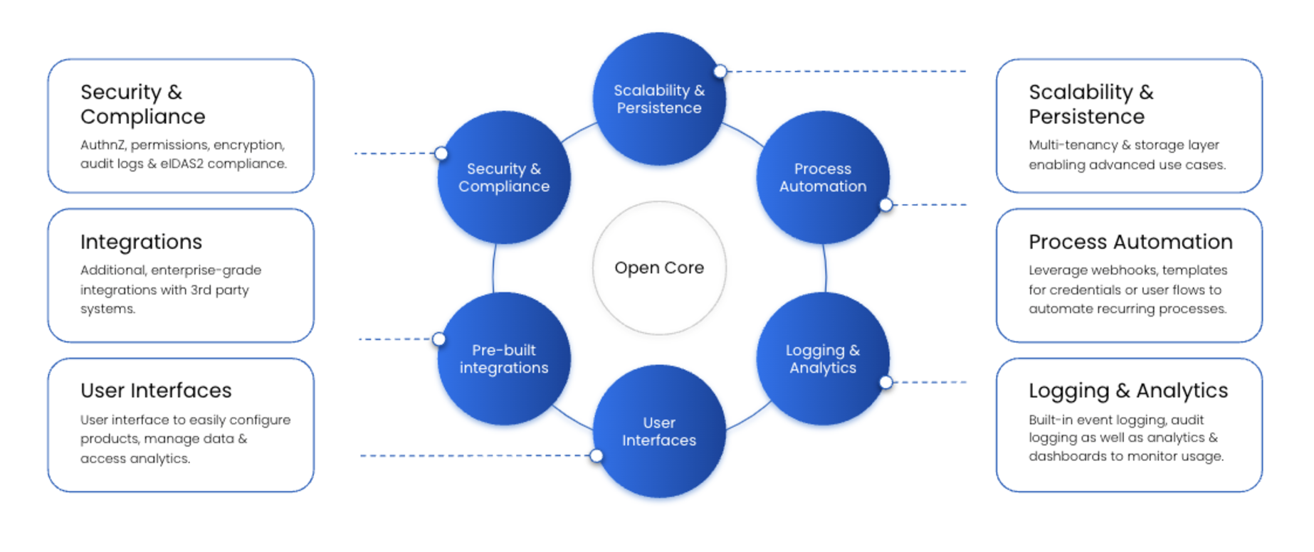 image of community stack as open core